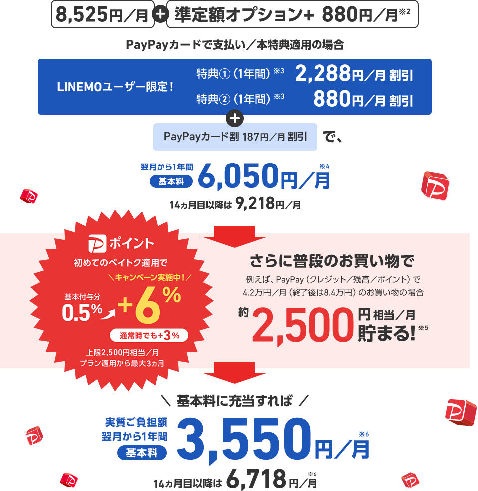 8,525円/月 + 準定額オプション+ 880円/月※2 PayPayカードで支払い／本特典適用の場合 LINEMOユーザー限定! 特典1(1年間)※3 2,288円／月割引 特典2(1年間)※3 + PayPayカード割 187円／月割引で、翌月から1年間基本料6,050円／月※4 14ヵ月目以降は9,218円／月 Pポイント 初めてのペイトク適用で基本付与分 0.5% → ＼キャンペーン実施中!／+6% 通常時でも+3% 上限2,500円相当／月 プラン適用から最大3ヵ月 さらに普段のお買い物で 例えば、 PayPay (クレジット／残高／ポイント) で 4.2万円／月(終了後は8.4万円)のお買い物の場合 約2,500円相当／月貯まる!※5 ＼基本料に充当すれば／ 実質負担額翌月から1年間基本料3,550 円／月※6 14カ月目以降は 6,718円／月※6