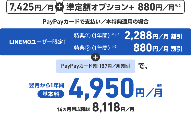 7,425円／月 + 準定額オプション+ 880円／月※2 PayPayカードで支払い／本特典適用の場合 LINEMOユーザー限定！ 特典1(1年間)※3,4 2,288円／月割引 特典2(1年間)※3 880円／月割引 + PayPayカード割 187円／月割引で、翌月から1年間基本料4,950 円／月※5 14カ月目以降は 8,118円／月