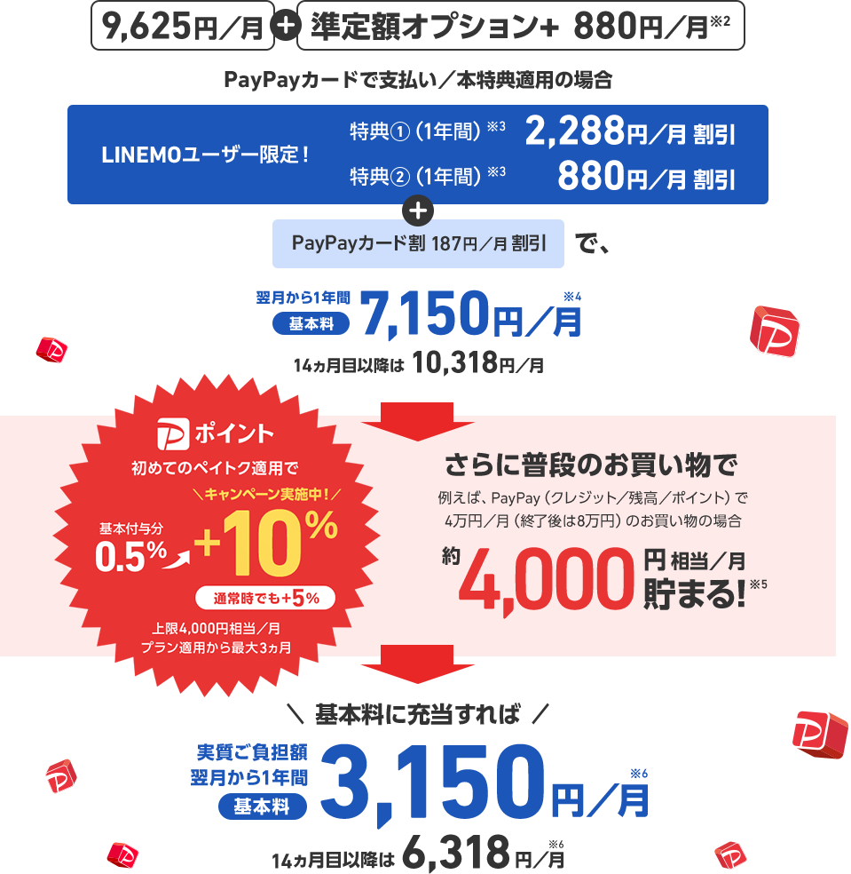 9,625円/月 + 準定額オプション+ 880円/月※2 PayPayカードで支払い／本特典適用の場合 LINEMOユーザー限定! 特典1(1年間)※3 2,288円／月割引 特典2(1年間)※3 + PayPayカード割 187円／月割引で、翌月から1年間基本料7,150円／月※4 14ヵ月目以降は10,318円／月 Pポイント 初めてのペイトク適用で基本付与分 0.5% → ＼キャンペーン実施中!／+10% 通常時でも+5% 上限4,000円相当／月 プラン適用から最大3ヵ月 さらに普段のお買い物で 例えば、 PayPay (クレジット／残高／ポイント) で 4万円／月(終了後は8万円)のお買い物の場合 約4,000円相当／月貯まる!※5 ＼基本料に充当すれば／ 実質負担額翌月から1年間基本料3,150 円／月※6 14カ月目以降は 6,318円／月※6