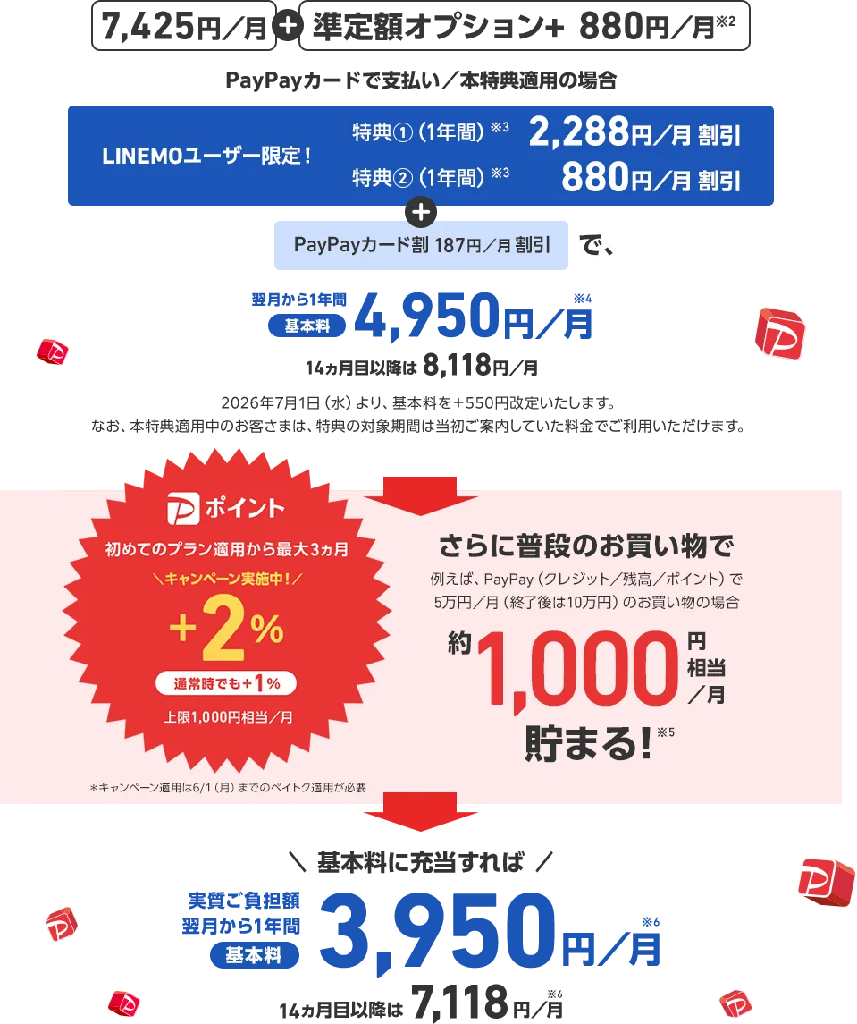 7,425円/月 + 準定額オプション+ 880円/月※2 PayPayカードで支払い／本特典適用の場合 LINEMOユーザー限定! 特典1(1年間)※3 2,288円／月割引 特典2(1年間)※3 880円／月割引 + PayPayカード割 187円／月割引で、翌月から1年間基本料4,950円／月※4 14ヵ月目以降は8,118円／月 Pポイント 初めてのプラン適用から最大3ヵ月 ＼キャンペーン実施中!／+2% 通常時でも+1% 上限1,000円相当／月 さらに普段のお買い物で 例えば、 PayPay (クレジット／残高／ポイント) で 5万円／月(終了後は10万円)のお買い物の場合 約1,000円相当／月貯まる!※5 ＼基本料に充当すれば／ 実質負担額翌月から1年間基本料3,950 円／月※6 14カ月目以降は 7,118円／月※6