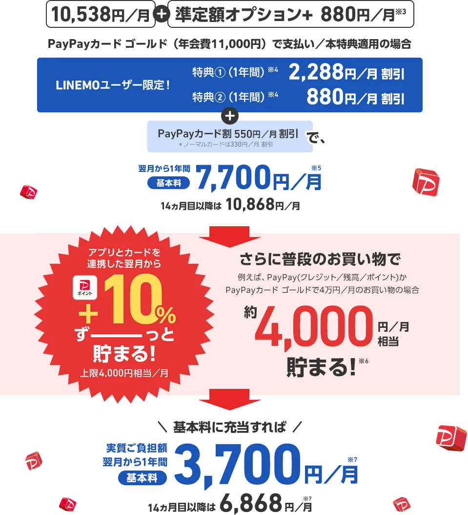 10,538円/月＋準定額オプション+ 880円/月※3 PayPayカード ゴールド（年会費11,000円）で支払い／本特典適用の場合 LINEMOユーザー限定！ 特典①（1年間）※4 2,288円/月割引 特典②（1年間）※4 880円/月割引 ＋ PayPayカード割 550円/月割引で ＊ノーマルカードは330円/月割引 翌月から1年間 基本料 7,700円/月※5 14ヵ月目以降は10,868円/月 アプリとカードを連携した翌月から PayPayポイント+10%ずーっと貯まる！上限4,000円相当/月 さらに普段のお買い物で 例えば、PayPay（クレジット／残高／ポイント）かPayPayカード ゴールドで4万円/月のお買い物の場合 約4,000円/月相当 貯まる！※6 ＼基本料に充当すれば／ 実質ご負担額 翌月から1年間 基本料 3,700円/月※7 14ヵ月目以降は6,868円/月※7