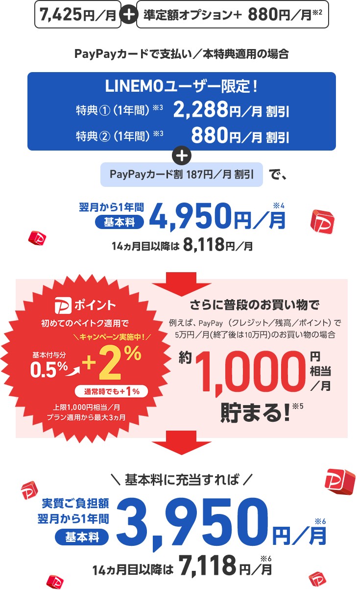 7,425円/月 + 準定額オプション+ 880円/月※2 PayPayカードで支払い／本特典適用の場合 LINEMOユーザー限定! 特典1(1年間)※3 2,288円／月割引 特典2(1年間)※3 + PayPayカード割 187円／月割引で、翌月から1年間基本料4,950円／月※4 14ヵ月目以降は8,118円／月 Pポイント 初めてのペイトク適用で基本付与分 0.5% → ＼キャンペーン実施中!／+2% 通常時でも+1% 上限1,000円相当／月 プラン適用から最大3ヵ月 さらに普段のお買い物で 例えば、 PayPay (クレジット／残高／ポイント) で 5万円／月(終了後は10万円)のお買い物の場合 約1,000円相当／月貯まる!※5 ＼基本料に充当すれば／ 実質負担額翌月から1年間基本料3,950 円／月※6 14カ月目以降は 7,118円／月※6