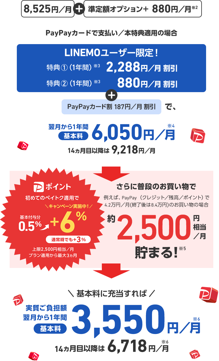 8,525円/月 + 準定額オプション+ 880円/月※2 PayPayカードで支払い／本特典適用の場合 LINEMOユーザー限定! 特典1(1年間)※3 2,288円／月割引 特典2(1年間)※3 + PayPayカード割 187円／月割引で、翌月から1年間基本料6,050円／月※4 14ヵ月目以降は9,218円／月 Pポイント 初めてのペイトク適用で基本付与分 0.5% → ＼キャンペーン実施中!／+6% 通常時でも+3% 上限2,500円相当／月 プラン適用から最大3ヵ月 さらに普段のお買い物で 例えば、 PayPay (クレジット／残高／ポイント) で 4.2万円／月(終了後は8.4万円)のお買い物の場合 約2,500円相当／月貯まる!※5 ＼基本料に充当すれば／ 実質負担額翌月から1年間基本料3,550 円／月※6 14カ月目以降は 6,718円／月※6