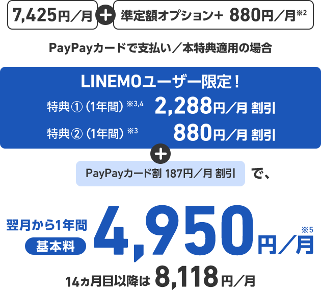 7,425円／月 + 準定額オプション+ 880円／月※2 PayPayカードで支払い／本特典適用の場合 LINEMOユーザー限定！ 特典1(1年間)※3,4 2,288円／月割引 特典2(1年間)※3 880円／月割引 + PayPayカード割 187円／月割引で、翌月から1年間基本料4,950 円／月※5 14カ月目以降は 8,118円／月
