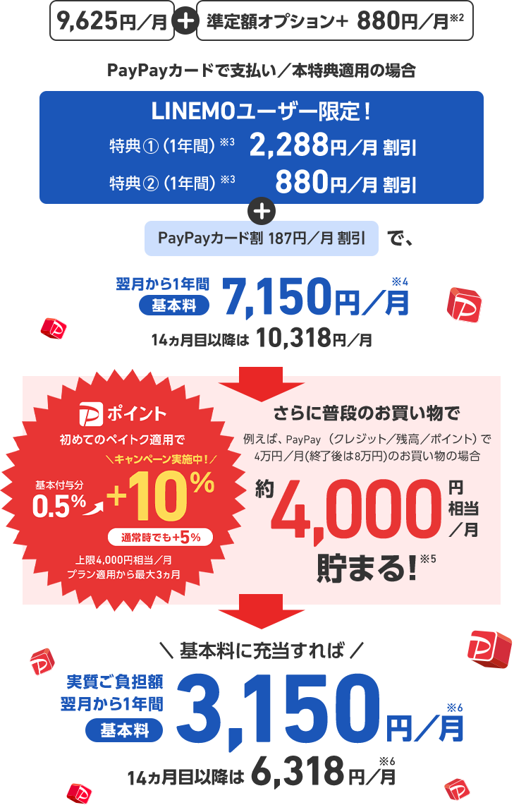9,625円/月 + 準定額オプション+ 880円/月※2 PayPayカードで支払い／本特典適用の場合 LINEMOユーザー限定! 特典1(1年間)※3 2,288円／月割引 特典2(1年間)※3 + PayPayカード割 187円／月割引で、翌月から1年間基本料7,150円／月※4 14ヵ月目以降は10,318円／月 Pポイント 初めてのペイトク適用で基本付与分 0.5% → ＼キャンペーン実施中!／+10% 通常時でも+5% 上限4,000円相当／月 プラン適用から最大3ヵ月 さらに普段のお買い物で 例えば、 PayPay (クレジット／残高／ポイント) で 4万円／月(終了後は8万円)のお買い物の場合 約4,000円相当／月貯まる!※5 ＼基本料に充当すれば／ 実質負担額翌月から1年間基本料3,150 円／月※6 14カ月目以降は 6,318円／月※6