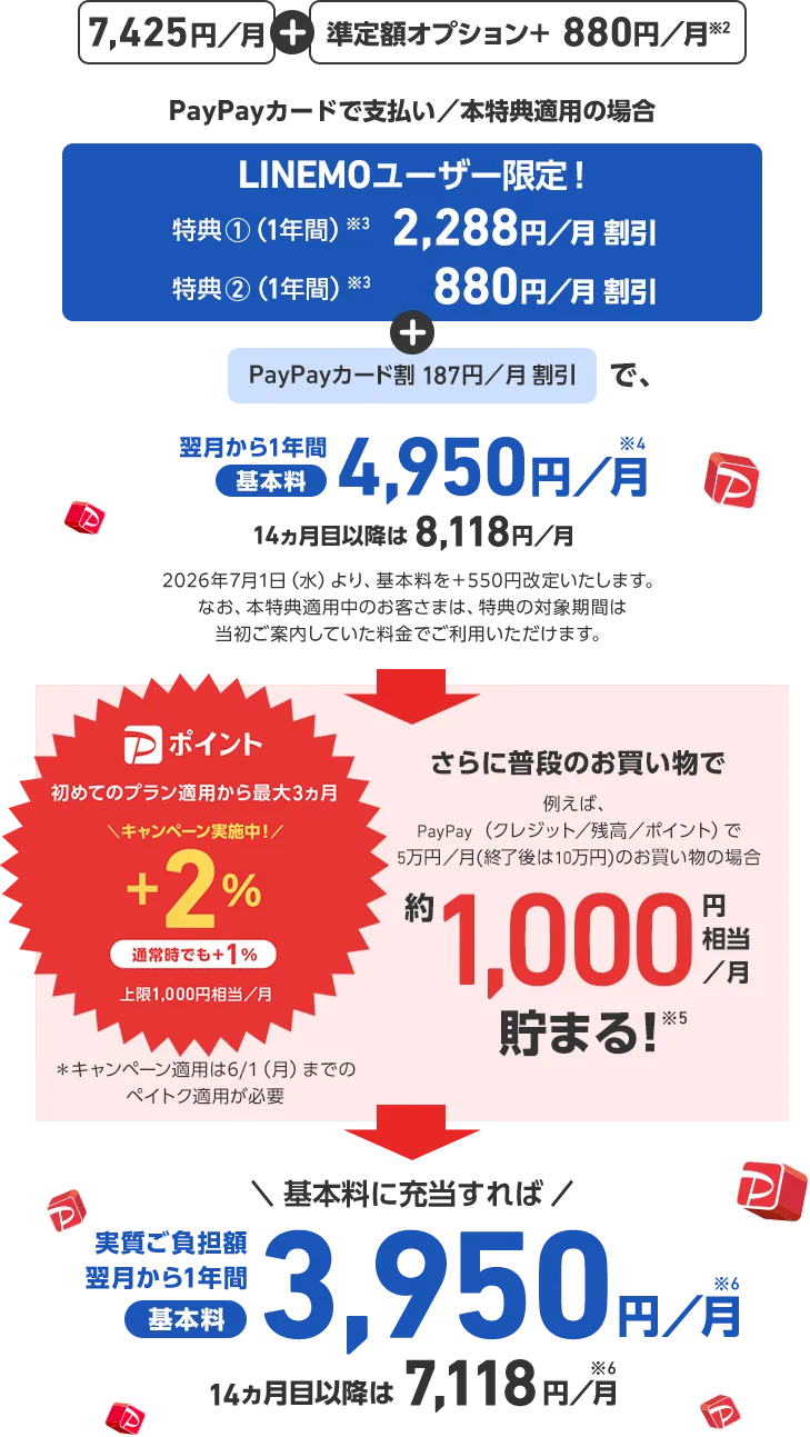 7,425円/月 + 準定額オプション+ 880円/月※2 PayPayカードで支払い／本特典適用の場合 LINEMOユーザー限定! 特典1(1年間)※3 2,288円／月割引 特典2(1年間)※3 880円／月割引 + PayPayカード割 187円／月割引で、翌月から1年間基本料4,950円／月※4 14ヵ月目以降は8,118円／月 Pポイント 初めてのプラン適用から最大3ヵ月 ＼キャンペーン実施中!／+2% 通常時でも+1% 上限1,000円相当／月 さらに普段のお買い物で 例えば、 PayPay (クレジット／残高／ポイント) で 5万円／月(終了後は10万円)のお買い物の場合 約1,000円相当／月貯まる!※5 ＼基本料に充当すれば／ 実質負担額翌月から1年間基本料3,950 円／月※6 14カ月目以降は 7,118円／月※6