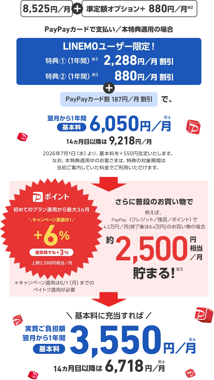 8,525円/月 + 準定額オプション+ 880円/月※2 PayPayカードで支払い／本特典適用の場合 LINEMOユーザー限定! 特典1(1年間)※3 2,288円／月割引 特典2(1年間)※3 880円／月割引 + PayPayカード割 187円／月割引で、翌月から1年間基本料6,050円／月※4 14ヵ月目以降は9,218円／月 Pポイント 初めてのプラン適用から最大3ヵ ＼キャンペーン実施中!／+6% 通常時でも+3% 上限2,500円相当／月 さらに普段のお買い物で 例えば、 PayPay (クレジット／残高／ポイント) で 4.2万円／月(終了後は8.4万円)のお買い物の場合 約2,500円相当／月貯まる!※5 ＼基本料に充当すれば／ 実質負担額翌月から1年間基本料3,550 円／月※6 14カ月目以降は 6,718円／月※6