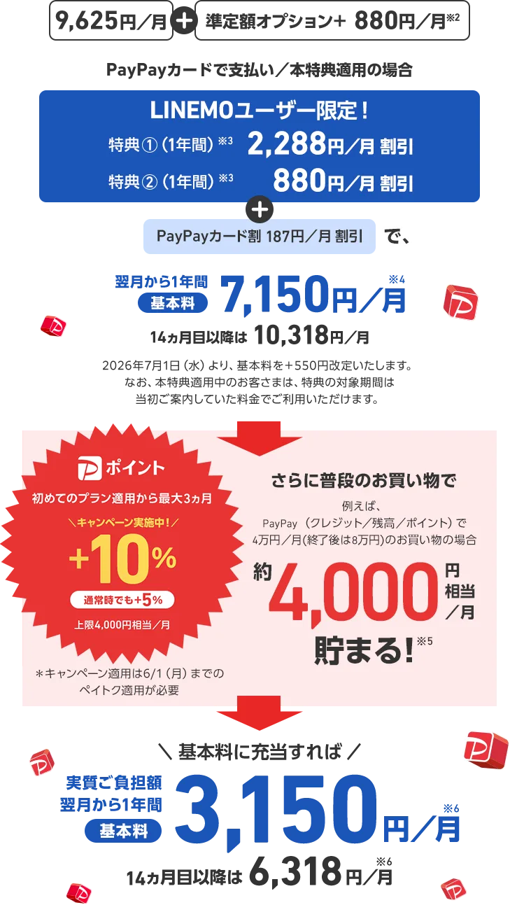 9,625円/月 + 準定額オプション+ 880円/月※2 PayPayカードで支払い／本特典適用の場合 LINEMOユーザー限定! 特典1(1年間)※3 2,288円／月割引 特典2(1年間)※3 880円／月割引 + PayPayカード割 187円／月割引で、翌月から1年間基本料7,150円／月※4 14ヵ月目以降は10,318円／月 Pポイント 初めてのプラン適用から最大3ヵ月 ＼キャンペーン実施中!／+10% 通常時でも+5% 上限4,000円相当／月 さらに普段のお買い物で 例えば、 PayPay (クレジット／残高／ポイント) で 4万円／月(終了後は8万円)のお買い物の場合 約4,000円相当／月貯まる!※5 ＼基本料に充当すれば／ 実質負担額翌月から1年間基本料3,150 円／月※6 14カ月目以降は 6,318円／月※6