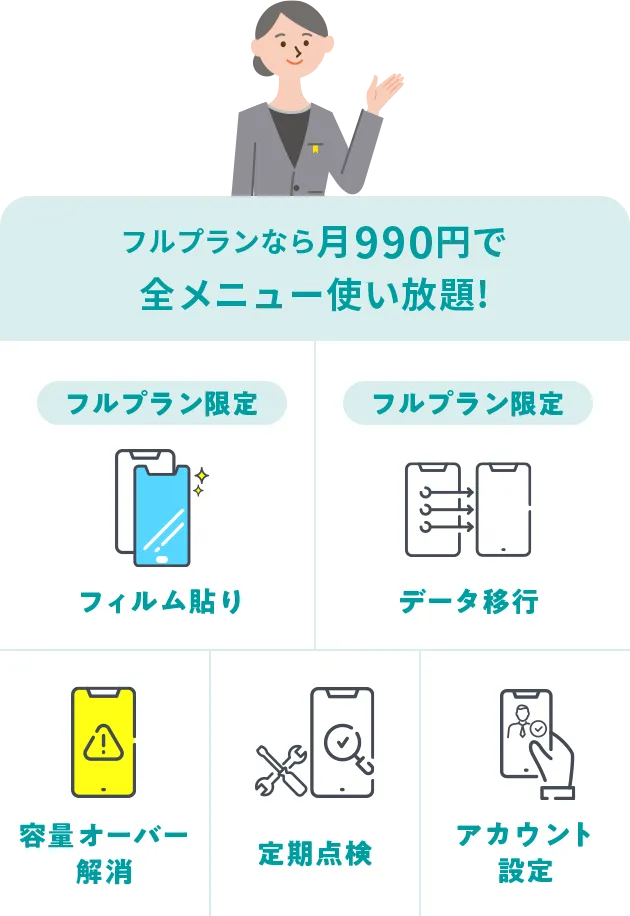 フルプランなら月990円で全メニュー使い放題！ フィルム貼り（フルプラン限定）、データ移行（フルプラン限定）、容量オーバー解消、定期点検、アカウント設定