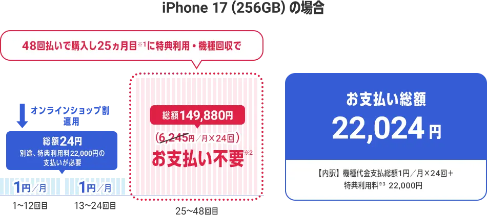 iPhone 17（256GB）の場合 48回払いで購入し25ヵ月目※1に特典利用・機種回収で 1～12回目、13～24回目はオンラインショップ割で支払い総額24円（別途、特典利用料22,000円の支払いが必要） 25～48回目は総額149,880円（6,245円／月×24回）お支払不要※2 お支い払総額 22,024円【内訳】機種代金支払総額1円／月×24回＋特典利用料※3 22,000円