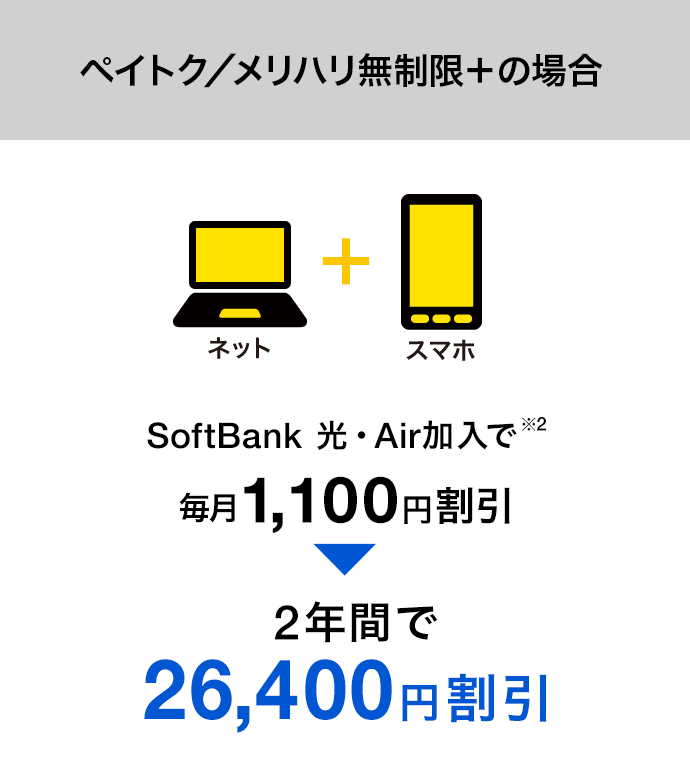 データプランメリハリ無制限／データプランミニフィット＋の場合 SoftBank 光・Air加入で※3 毎月1,100円割引 2年間で 26,400円割引