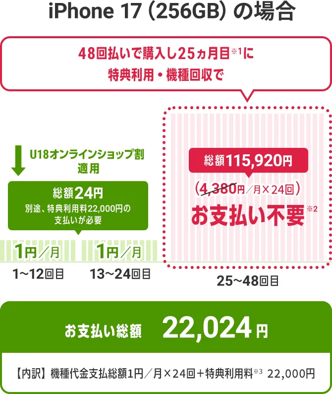 iPhone 17（256GB）の場合 48回払いで購入し25ヵ月目※1に特典利用・機種回収で 1～12回目、13～24回目はU18オンラインショップ割で支払い総額24円（別途、特典利用料22,000円の支払いが必要） 25～48回目は総額115,920円（4,830円／月×24回）お支払不要※2 お支い払総額 22,024円【内訳】機種代金支払総額1円／月×24回＋特典利用料※3 22,000円