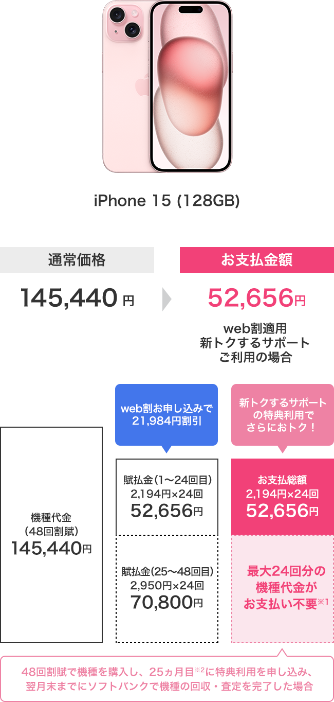 iPhone 15(128GB) 通常価格 145,440円 お支払金額 52,656円 web割適用 新トクするサポートご利用の場合 機種代金(48回割賦)145,440円 web割お申し込みで21,984円割引 賦払金(1〜24回目) 2,194円×24回 52,656円 賦払金(25〜48回目)2,950円×24回 70,800円 新トクするサポートの特典利用でさらにおトク! お支払総額 2,194円×24回 52,656円 最大24回分の機種代金がお支払い不要※1 48回割賦で機種を購入し、25ヵ月目※2に特典利用を申し込み、翌月末までにソフトバンクで機種の回収・査定を完了した場合