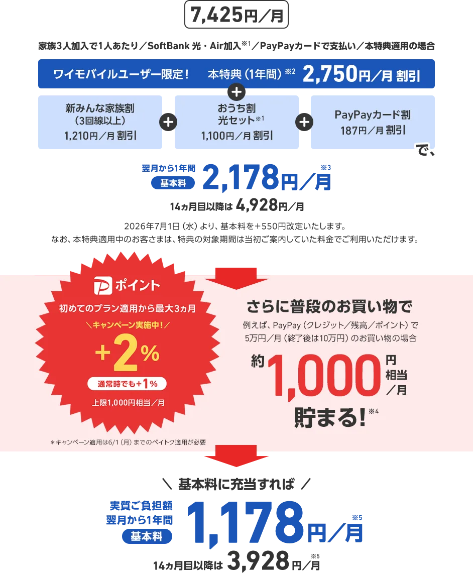 7,425円／月 家族3人加入で1人あたり／SoftBank 光・Air加入※1／PayPayカードで支払い／本特典適用の場合 ワイモバイルユーザー限定！ 本特典（1年間）※2 2,750円／月 割引 + 新みんな家族割（3回線以上） 1,210円／月 割引 + おうち割光セット※1 1,100円／月 割引 + PayPayカード割 187円／月 割引 で、翌月から1年間基本料2,178円／月※3 14ヵ月目以降は4,928円／月 さらに普段のお買い物でたとえば、PayPay（クレジット／残高／ポイント）で5万円／月（終了後は10万円）のお買い物の場合 約1,000円相当／月 貯まる！※4 初めてのプラン適用から最大3ヵ月 Pポイント+2%(キャンペーン実施中！)通常時でも+1% 上限1,000円相当／月 基本料に充当すれば 実質ご負担額 翌月から1年間基本料1,178円／月※5 14ヶ月目以降は3,928円／月※5