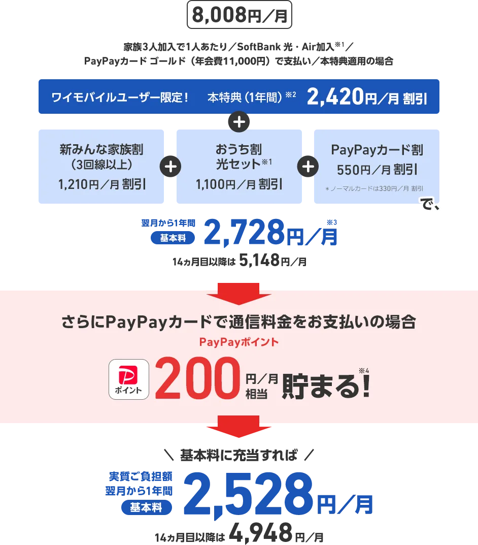 8,008円/月 家族3人加入で1人あたり／SoftBank 光・Air加入※1／PayPayカード ゴールド（年会費11,000円）で支払い／本特典適用の場合 ワイモバイルユーザー限定！ 本特典（1年間）※2 2,420円/月割引 ＋ 新みんな家族割（3回線以上）1,210円/月割引 ＋ おうち割 光セット※1 1,100円/月割引 ＋ PayPayカード割 550円/月割引 ＊ノーマルカードは330円/月割引で、 翌月から1年間 基本料 2,728円/月※3 14ヵ月目以降は5,148円/月 さらにPayPayカードで通信料金をお支払いの場合 PayPayポイント 200円/月相当 貯まる！※4 ＼基本料に充当すれば／ 実質ご負担額 翌月から1年間 基本料 2,528円/月 14ヵ月目以降は4,948円/月