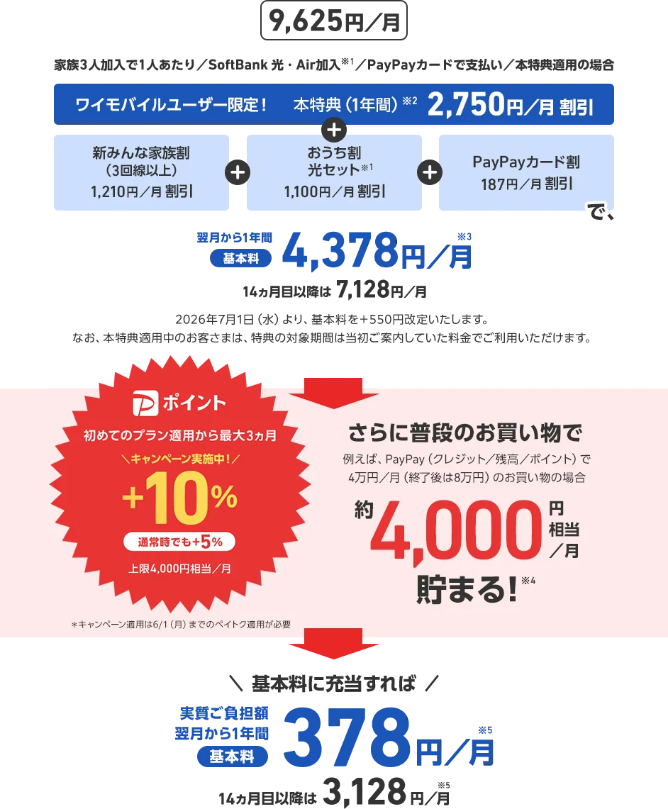 9,625円／月 家族3人加入で1人あたり／SoftBank 光・Air加入※1／PayPayカードで支払い／本特典適用の場合 ワイモバイルユーザー限定！ 本特典（1年間）※2 2,750円／月 割引 + 新みんな家族割（3回線以上） 1,210円／月 割引 + おうち割光セット※1 1,100円／月 割引 + PayPayカード割 187円／月 割引 で、翌月から1年間基本料4,378円／月※3 14ヵ月目以降は7,128円／月 さらに普段のお買い物でたとえば、PayPay（クレジット／残高／ポイント）で4万円／月（終了後は8万円）のお買い物の場合 約4,000円相当／月 貯まる！※4 初めてのプラン適用から最大3ヵ月 Pポイント+10%(キャンペーン実施中！)通常時でも+5% 上限4,000円相当／月 基本料に充当すれば 実質ご負担額 翌月から1年間基本料378円／月※5 14ヶ月目以降は3,128円／月※5