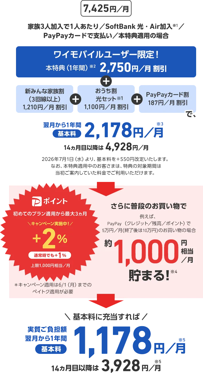 7,425円／月 家族3人加入で1人あたり／SoftBank 光・Air加入※1／PayPayカードで支払い／本特典適用の場合 ワイモバイルユーザー限定！ 本特典（1年間）※2 2,750円／月 割引 + 新みんな家族割（3回線以上） 1,210円／月 割引 + おうち割光セット※1 1,100円／月 割引 + PayPayカード割 187円／月 割引 で、翌月から1年間基本料2,178円／月※3 14ヵ月目以降は4,928円／月 さらに普段のお買い物でたとえば、PayPay（クレジット／残高／ポイント）で5万円／月（終了後は10万円）のお買い物の場合 約1,000円相当／月 貯まる！※4 初めてのプラン適用から最大3ヵ月 Pポイント+2%(キャンペーン実施中！)通常時でも+1% 上限1,000円相当／月 基本料に充当すれば 実質ご負担額 翌月から1年間基本料1,178円／月※5 14ヶ月目以降は3,928円／月※5