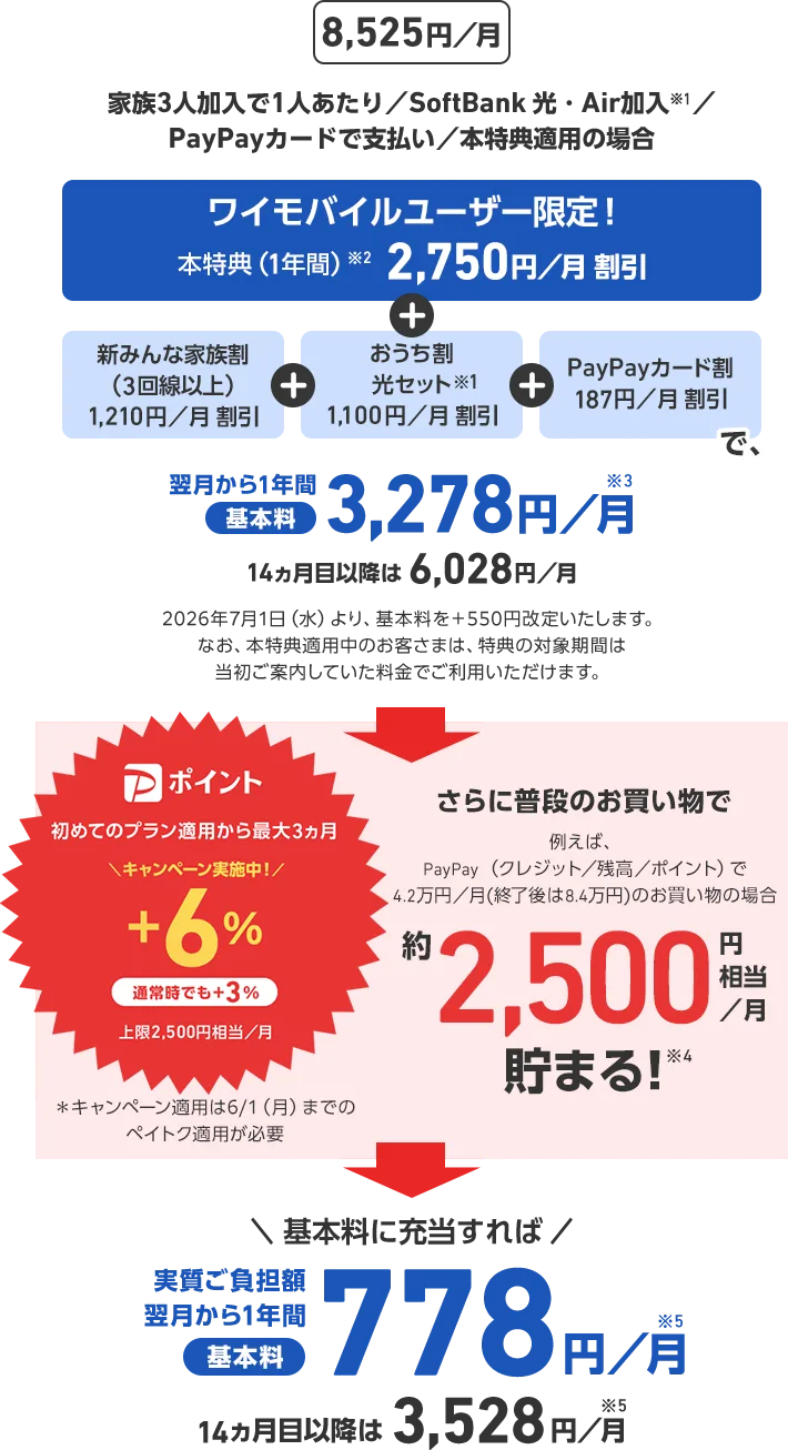 8,525円／月 家族3人加入で1人あたり／SoftBank 光・Air加入※1／PayPayカードで支払い／本特典適用の場合 ワイモバイルユーザー限定！ 本特典（1年間）※2 2,750円／月 割引 + 新みんな家族割（3回線以上） 1,210円／月 割引 + おうち割光セット※1 1,100円／月 割引 + PayPayカード割 187円／月 割引 で、翌月から1年間基本料3,278円／月※3 14ヵ月目以降は6,028円／月 さらに普段のお買い物でたとえば、PayPay（クレジット／残高／ポイント）で4.2万円／月（終了後は8.4万円）のお買い物の場合 約2,500円相当／月 貯まる！※4 初めてのプラン適用から最大3ヵ月 Pポイント+6%(キャンペーン実施中！)通常時でも+3% 上限2,500円相当／月 基本料に充当すれば 実質ご負担額 翌月から1年間基本料778円／月※5 14ヶ月目以降は3,528円／月※5