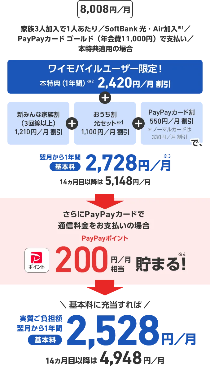 8,008円/月 家族3人加入で1人あたり／SoftBank 光・Air加入※1／PayPayカード ゴールド（年会費11,000円）で支払い／本特典適用の場合 ワイモバイルユーザー限定！ 本特典（1年間）※2 2,420円/月割引 ＋ 新みんな家族割（3回線以上）1,210円/月割引 ＋ おうち割 光セット※1 1,100円/月割引 ＋ PayPayカード割 550円/月割引 ＊ノーマルカードは330円/月割引で、 翌月から1年間 基本料 2,728円/月※3 14ヵ月目以降は5,148円/月 さらにPayPayカードで通信料金をお支払いの場合 PayPayポイント 200円/月相当 貯まる！※4 ＼基本料に充当すれば／ 実質ご負担額 翌月から1年間 基本料 2,528円/月 14ヵ月目以降は4,948円/月