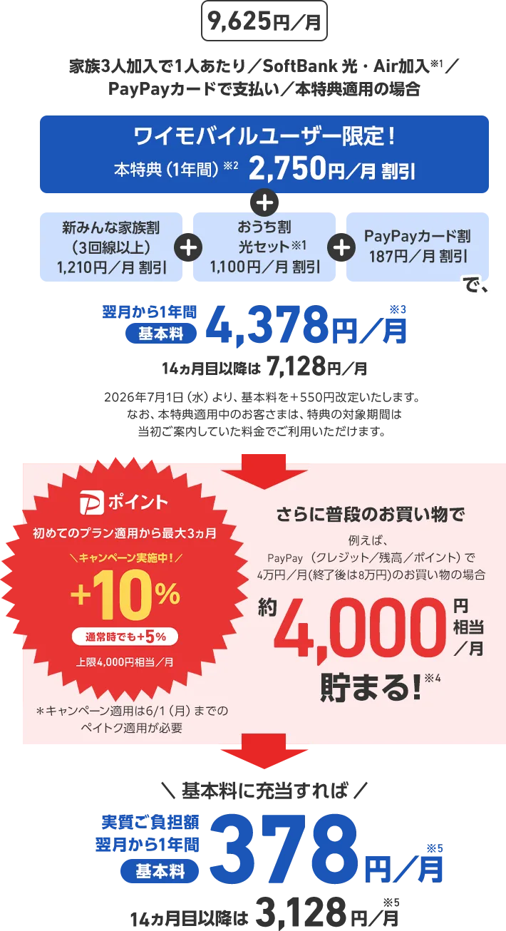 9,625円／月 家族3人加入で1人あたり／SoftBank 光・Air加入※1／PayPayカードで支払い／本特典適用の場合 ワイモバイルユーザー限定！ 本特典（1年間）※2 2,750円／月 割引 + 新みんな家族割（3回線以上） 1,210円／月 割引 + おうち割光セット※1 1,100円／月 割引 + PayPayカード割 187円／月 割引 で、翌月から1年間基本料4,378円／月※3 14ヵ月目以降は7,128円／月 さらに普段のお買い物でたとえば、PayPay（クレジット／残高／ポイント）で4万円／月（終了後は8万円）のお買い物の場合 約4,000円相当／月 貯まる！※4 初めてのプラン適用から最大3ヵ月 Pポイント+10%(キャンペーン実施中！)通常時でも+5% 上限4,000円相当／月 基本料に充当すれば 実質ご負担額 翌月から1年間基本料378円／月※5 14ヶ月目以降は3,128円／月※5