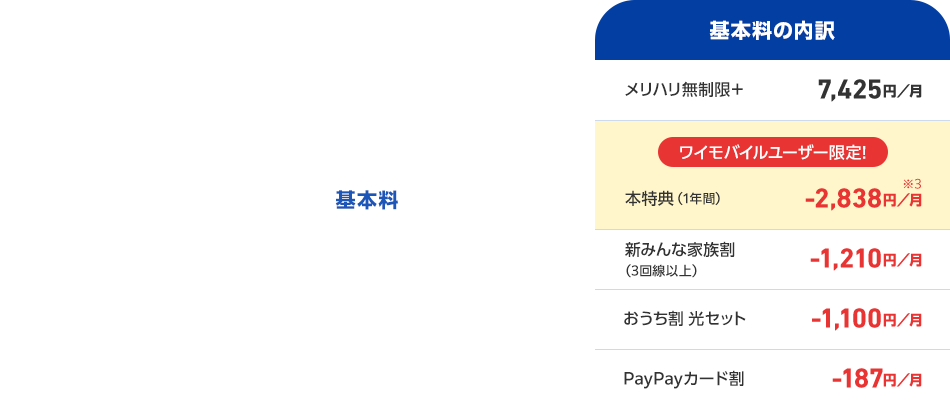 家族3人加入で1人あたり SoftBank 光・Air加入※1／PayPayカードで支払い／本特典適用の場合 翌月から1年間 基本料 2,090円／月※2 14ヵ月以降は 4,928円／月 基本料の内訳 メリハリ無制限＋ 7,425円／月 ワイモバイルユーザー限定！ 本特典（１年間） -2,838円／月※3 新みんな家族割（3回線以上） -1,210円／月 おうち割 光セット -1,100円／月 PayPayカード割 -187円／月