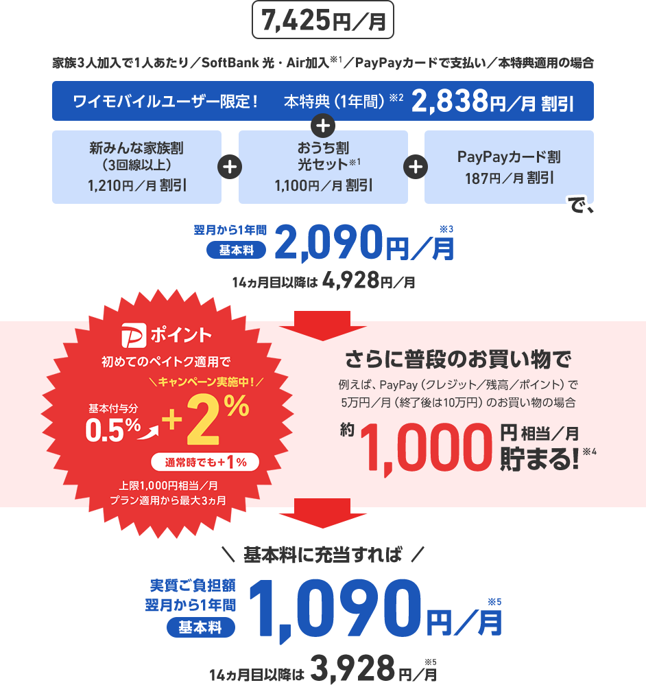 7,425円／月 家族3人加入で1人あたり／SoftBank 光・Air加入※1／PayPayカードで支払い／本特典適用の場合 ワイモバイルユーザー限定！ 本特典（１年間）※2 2,838円／月 割引 + 新みんな家族割（3回線以上） 1,210円／月 割引 + おうち割光セット※1 1,100円／月 割引 + PayPayカード割 187円／月 割引 で、翌月から1年間基本料2,090円／月※3 14ヵ月目以降は4,928円／月 さらに普段のお買い物でたとえば、PayPay（クレジット／残高／ポイント）で5万円／月（終了後は10万円）のお買い物の場合 約1,000円相当／月 貯まる！※4 初めてのペイトク適用でPポイント基本付与分0.5%+2%(キャンペーン実施中！)通常時でも+1% 上限1,000円相当／月 プラン適用から最大3ヵ月 基本料に充当すれば 実質ご負担額 翌月から1年間基本料1,090円／月※5 14ヶ月目以降は3,928円／月※5