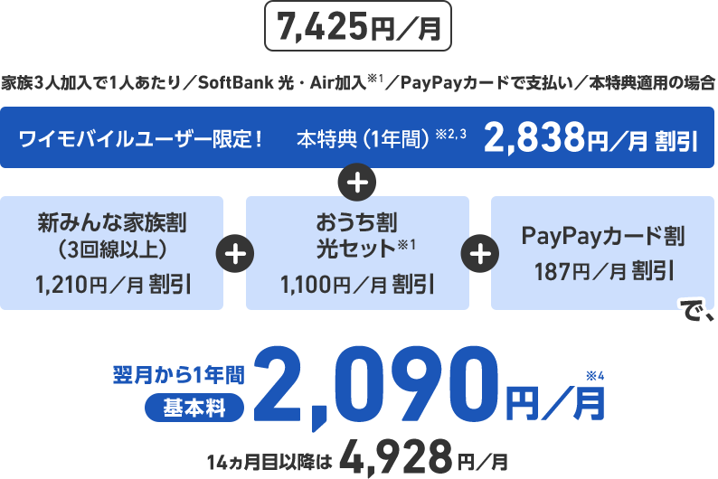 7,425円/月 家族3人加入で1人あたり/SoftBank 光・Air加入※1/PayPayカードで支払い/本特典適用の場合 ワイモバイルユーザー限定! 本特典(1年間)※2 2,838円/月 割引 + 新みんな家族割(3回線以上) 1,210円/月 割引 + おうち割光セット※1 1,100円/月 割引 + PayPayカード割 187円/月 割引 で、翌月から1年間基本料2,090円/月※3 14ヵ月目以降は4,928円/月
