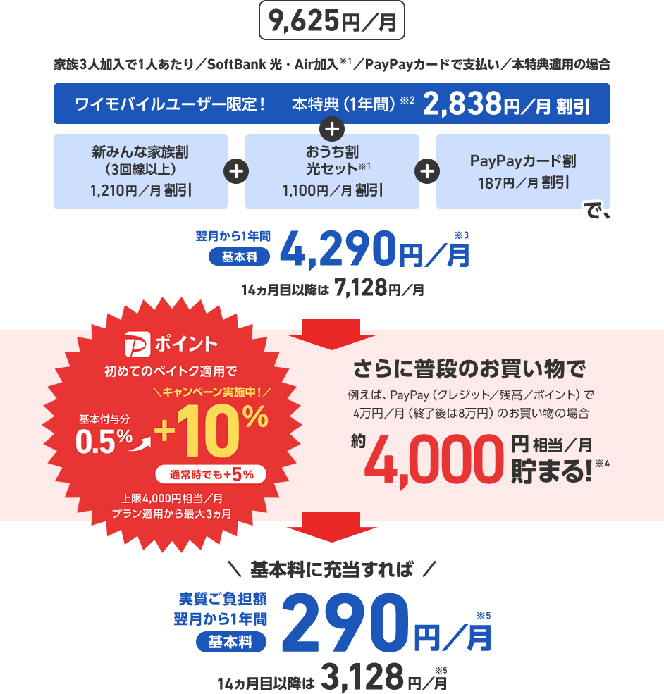 9,625円／月 家族3人加入で1人あたり／SoftBank 光・Air加入※1／PayPayカードで支払い／本特典適用の場合 ワイモバイルユーザー限定！ 本特典（１年間）※2 2,838円／月 割引 + 新みんな家族割（3回線以上） 1,210円／月 割引 + おうち割光セット※1 1,100円／月 割引 + PayPayカード割 187円／月 割引 で、翌月から1年間基本料4,290円／月※3 14ヵ月目以降は7,128円／月 さらに普段のお買い物でたとえば、PayPay（クレジット／残高／ポイント）で4万円／月（終了後は8万円）のお買い物の場合 約4,000円相当／月 貯まる！※4 初めてのペイトク適用でPポイント基本付与分0.5%+10%(キャンペーン実施中！)通常時でも+5% 上限4,000円相当／月 プラン適用から最大3ヵ月 基本料に充当すれば 実質ご負担額 翌月から1年間基本料290円／月※5 14ヶ月目以降は3,128円／月※5