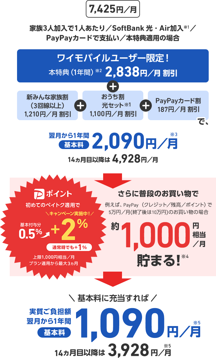 7,425円／月 家族3人加入で1人あたり／SoftBank 光・Air加入※1／PayPayカードで支払い／本特典適用の場合 ワイモバイルユーザー限定！ 本特典（１年間）※2 2,838円／月 割引 + 新みんな家族割（3回線以上） 1,210円／月 割引 + おうち割光セット※1 1,100円／月 割引 + PayPayカード割 187円／月 割引 で、翌月から1年間基本料2,090円／月※3 14ヵ月目以降は4,928円／月 さらに普段のお買い物でたとえば、PayPay（クレジット／残高／ポイント）で5万円／月（終了後は10万円）のお買い物の場合 約1,000円相当／月 貯まる！※4 初めてのペイトク適用でPポイント基本付与分0.5%+2%(キャンペーン実施中！)通常時でも+1% 上限1,000円相当／月 プラン適用から最大3ヵ月 基本料に充当すれば 実質ご負担額 翌月から1年間基本料1,090円／月※5 14ヶ月目以降は3,928円／月※5