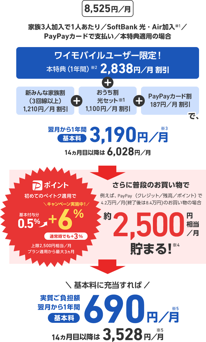 8,525円／月 家族3人加入で1人あたり／SoftBank 光・Air加入※1／PayPayカードで支払い／本特典適用の場合 ワイモバイルユーザー限定！ 本特典（１年間）※2 2,838円／月 割引 + 新みんな家族割（3回線以上） 1,210円／月 割引 + おうち割光セット※1 1,100円／月 割引 + PayPayカード割 187円／月 割引 で、翌月から1年間基本料3,190円／月※3 14ヵ月目以降は6,028円／月 さらに普段のお買い物でたとえば、PayPay（クレジット／残高／ポイント）で4.2万円／月（終了後は8.4万円）のお買い物の場合 約2,500円相当／月 貯まる！※4 初めてのペイトク適用でPポイント基本付与分0.5%+6%(キャンペーン実施中！)通常時でも+3% 上限2,500円相当／月 プラン適用から最大3ヵ月 基本料に充当すれば 実質ご負担額 翌月から1年間基本料690円／月※5 14ヶ月目以降は3,528円／月※5