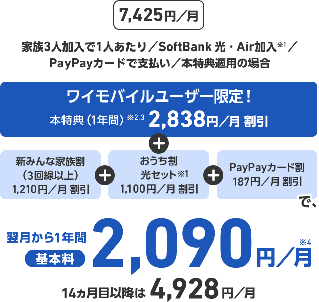 7,425円/月 家族3人加入で1人あたり/SoftBank 光・Air加入※1/PayPayカードで支払い/本特典適用の場合 ワイモバイルユーザー限定! 本特典(1年間)※2 2,838円/月 割引 + 新みんな家族割(3回線以上) 1,210円/月 割引 + おうち割光セット※1 1,100円/月 割引 + PayPayカード割 187円/月 割引 で、翌月から1年間基本料2,090円/月※3 14ヵ月目以降は4,928円/月