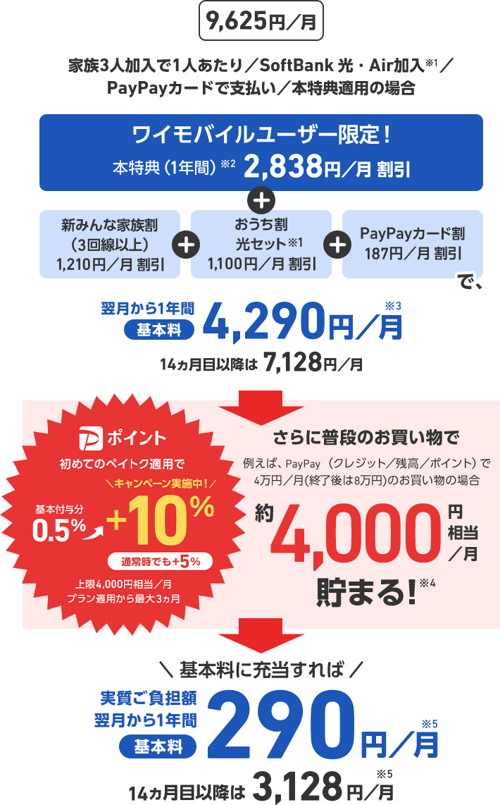 9,625円／月 家族3人加入で1人あたり／SoftBank 光・Air加入※1／PayPayカードで支払い／本特典適用の場合 ワイモバイルユーザー限定！ 本特典（１年間）※2 2,838円／月 割引 + 新みんな家族割（3回線以上） 1,210円／月 割引 + おうち割光セット※1 1,100円／月 割引 + PayPayカード割 187円／月 割引 で、翌月から1年間基本料4,290円／月※3 14ヵ月目以降は7,128円／月 さらに普段のお買い物でたとえば、PayPay（クレジット／残高／ポイント）で4万円／月（終了後は8万円）のお買い物の場合 約4,000円相当／月 貯まる！※4 初めてのペイトク適用でPポイント基本付与分0.5%+10%(キャンペーン実施中！)通常時でも+5% 上限4,000円相当／月 プラン適用から最大3ヵ月 基本料に充当すれば 実質ご負担額 翌月から1年間基本料290円／月※5 14ヶ月目以降は3,128円／月※5