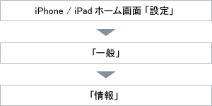 iPhone / iPad ホーム画面 「設定」「一般」「情報」