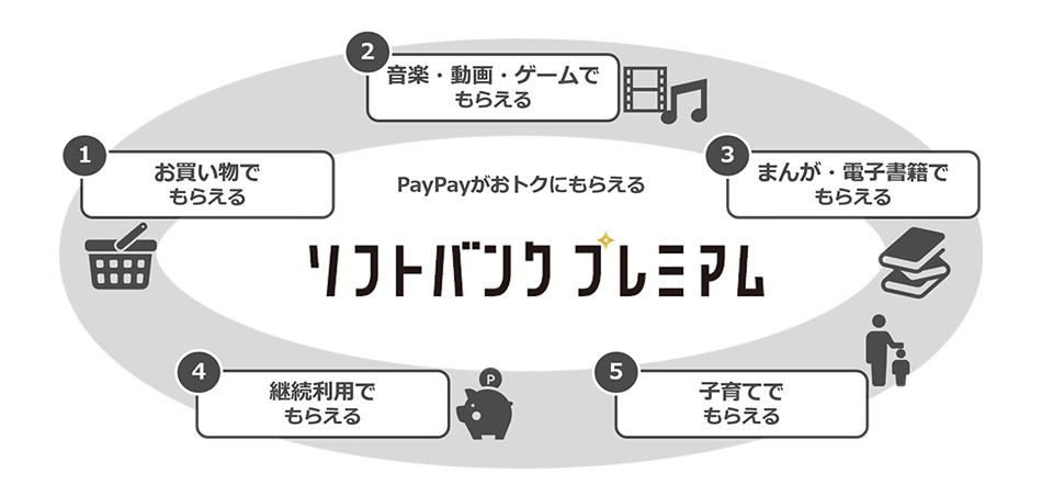 ソフトバンクでおトクな特典が受けられる ソフトバンクプレミアム が拡充 スマートフォン 携帯電話 ソフトバンク