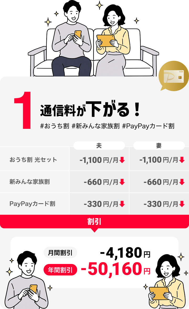 1通信料が下がる！ #おうち割 #新みんな家族割 #PayPayカード割 おうち割 光セット 夫-1,100円/月 妻-1,100円/月 新みんな家族割 夫-660円/月 妻-660円/月 PayPayカード割 夫-330円/月 妻-330円/月 割引 月間割引 -4,180円 年間割引 -50,160円