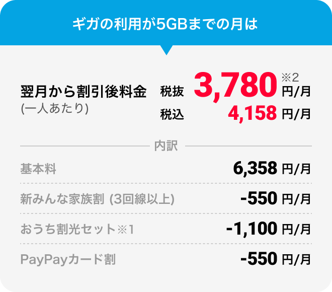 ギガの利用が5GBまでの月は 翌月から割引後料金（一人あたり）税抜3,780円/月※2 税込4,158円/月 内訳 基本料6,358円/月 新みんな家族割（3回線以上）-550円/月 おうち割光セット※1 -1,100円/月 PayPayカード割 -550円/月