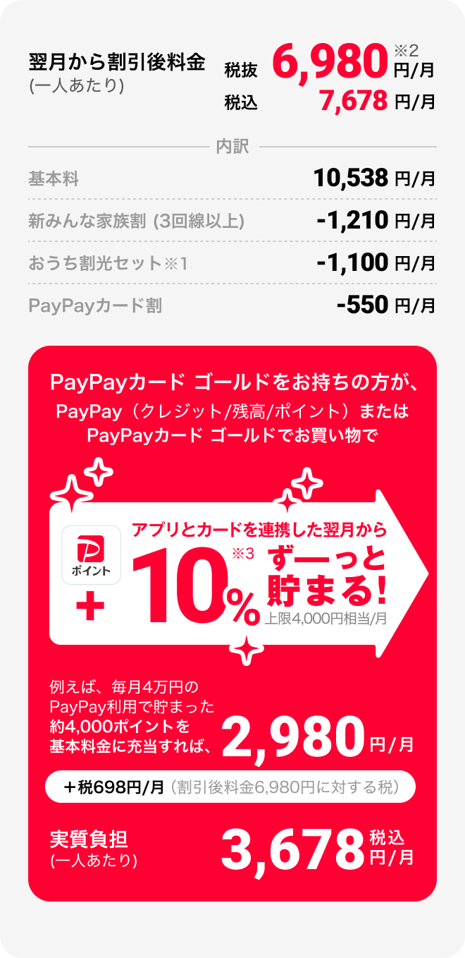 翌月から割引後料金（一人あたり）税抜6,980円/月※2 税込7,678円/月 内訳 基本料10,538円/月 新みんな家族割（3回線以上）-1,210円/月 おうち割光セット※1 -1,100円/月 PayPayカード割 -550円/月 PayPayカード ゴールドをお持ちの方が、PayPay（クレジット/残高/ポイント）またはPayPayカード ゴールドでお買い物でPayPayポイント+10%※3 アプリとカードを連携した翌月からずーっと貯まる！上限4,000円相当/月 例えば、毎月4万円のPayPay利用で貯まった約4,000ポイントを基本料金に充当すれば、2,980円/月 +税698円/月（割引後料金6,980円に対する税）実質負担（一人あたり）税込3,678円/月