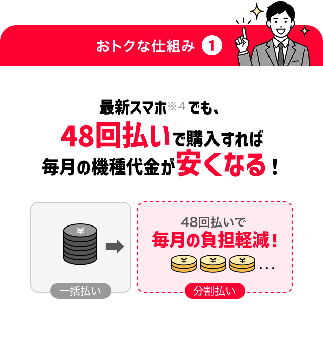 おトクな仕組み1 最新スマホ※4でも、48回払いで購入すれば毎月の機種代金が安くなる！ 一括払い 48回払いで毎月の負担軽減！ 分割払い