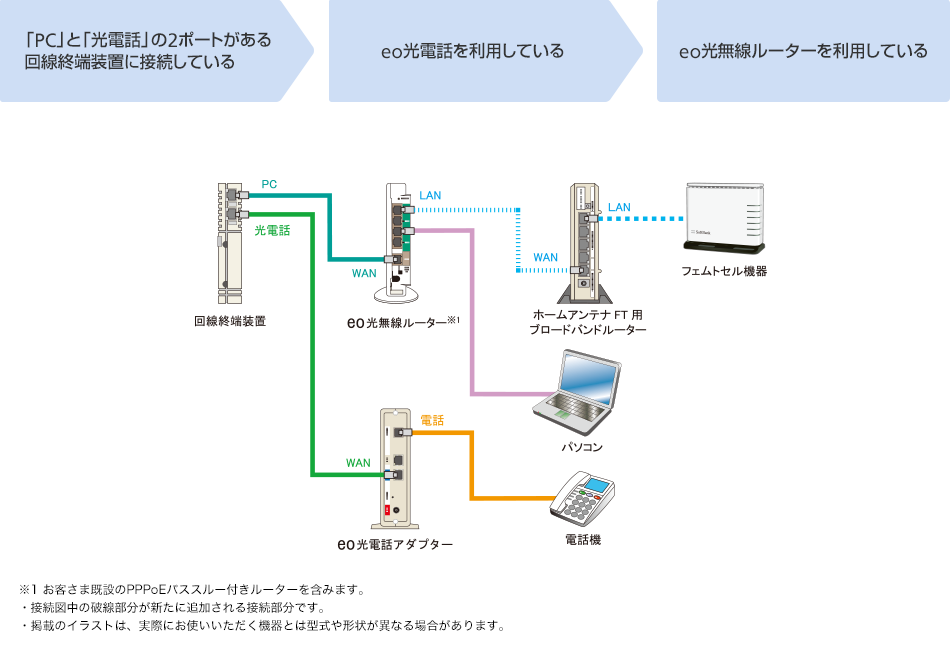 Eo光ネット 接続タイプのご確認 スマートフォン 携帯電話 ソフトバンク