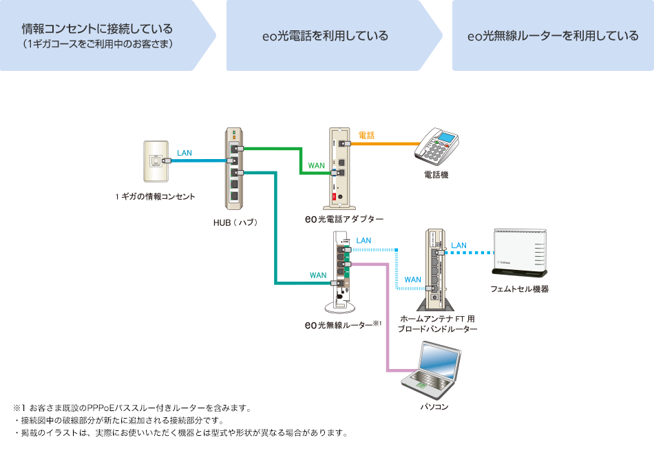 Eo光ネット 接続タイプのご確認 スマートフォン 携帯電話 ソフトバンク