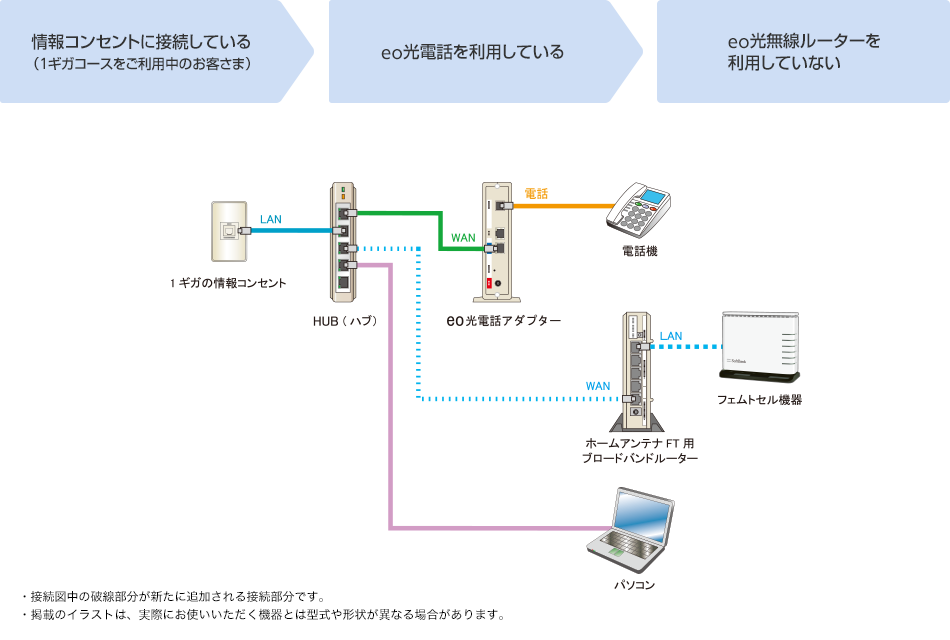 Eo光ネット 接続タイプのご確認 スマートフォン 携帯電話 ソフトバンク