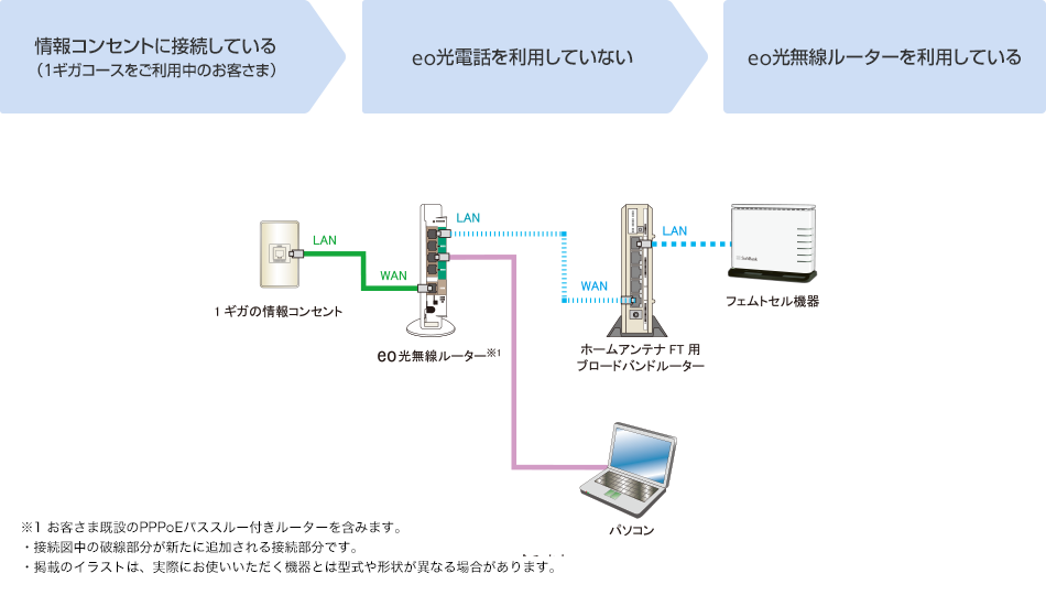 Eo光ネット 接続タイプのご確認 スマートフォン 携帯電話 ソフトバンク