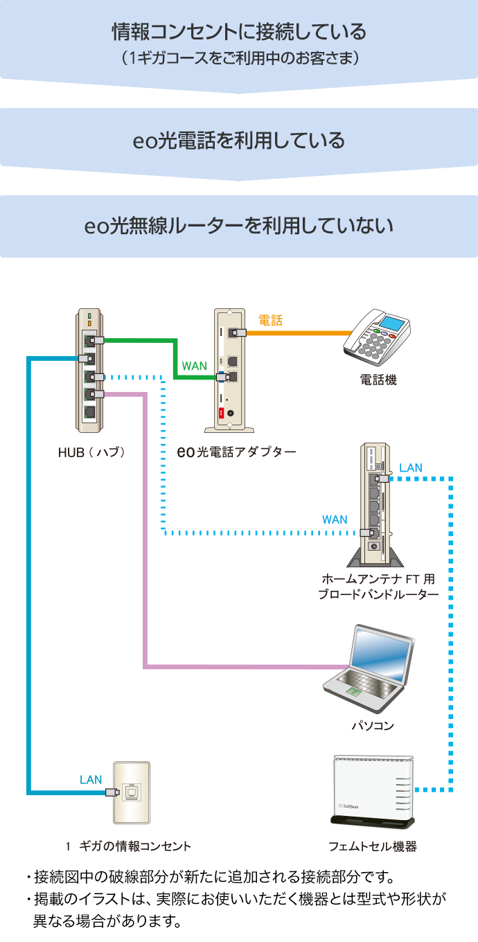 Eo光ネット 接続タイプのご確認 スマートフォン 携帯電話 ソフトバンク