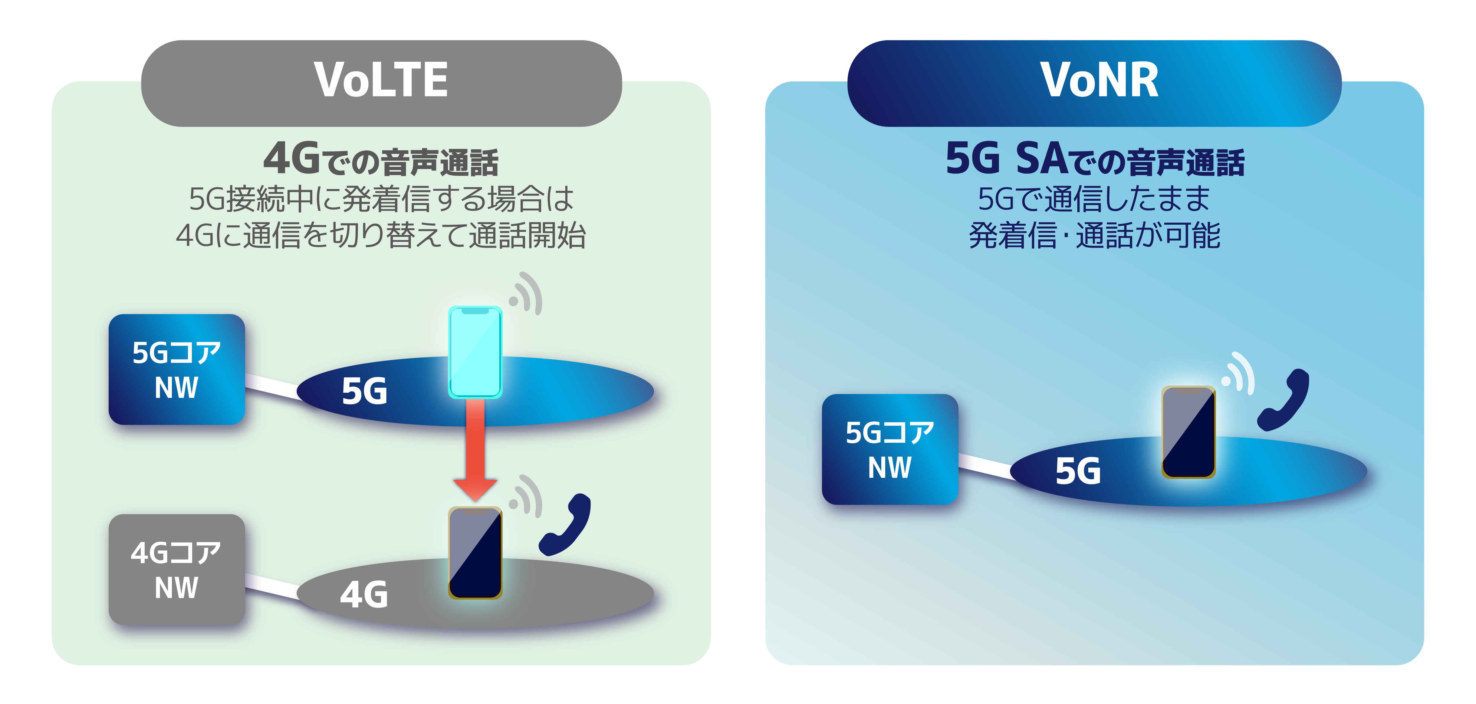VoLTE 4Gでの音声通話 5G接続中に発着信する場合は4Gに通信を切り替えて通信開始 VoNR 5G SAでの音声通話 5Gで通信したまま 発着信・通話が可能