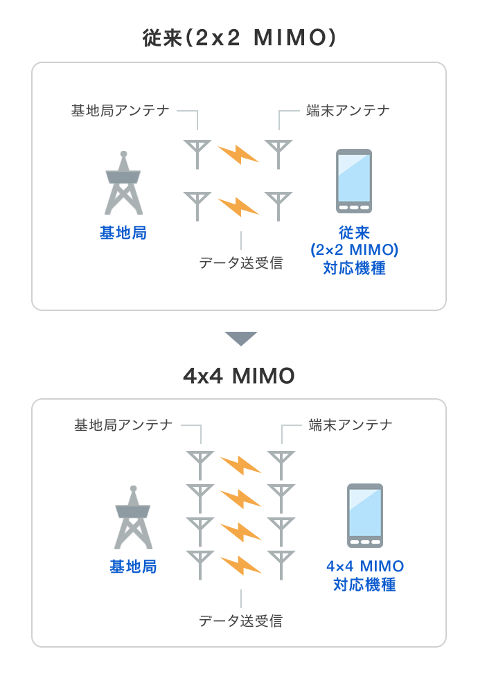 従来(2×2 MIMO)→4×4 MIMO
