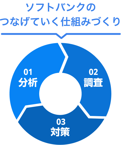 ソフトバンクの繋げていく仕組みづくり