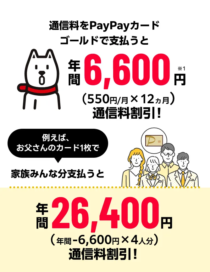 通信料をPayPayカード ゴールドで支払うと 年間6,600円※1 （550円／月×12ヵ月）通信料割引！ 例えばお父さんのカード1枚で 家族みんな分支払うと 年間26,400円）年間-6,600円×4人分）通信料無料！