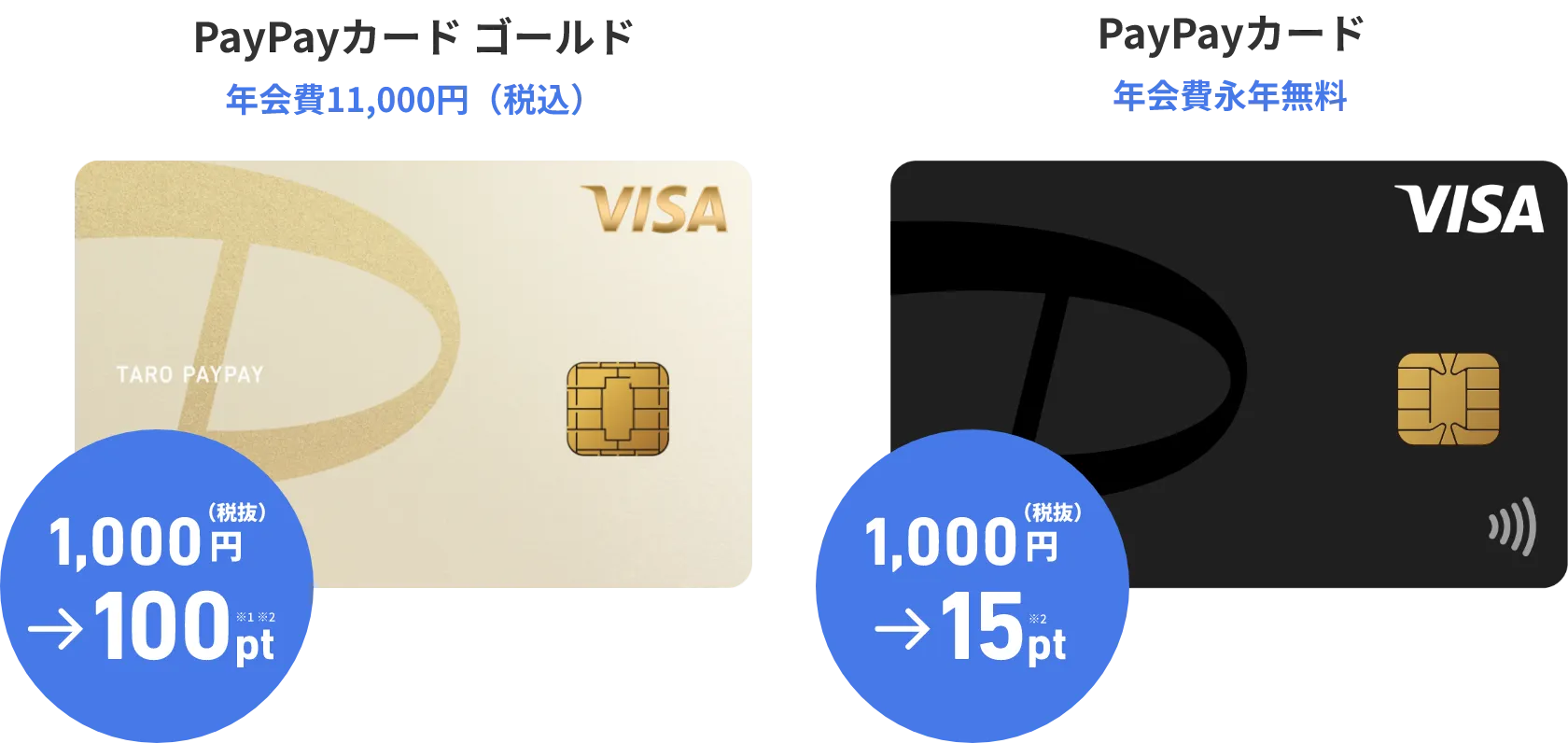 PayPayカード ゴールド 年会費11,000円（税込） 1,000円（税抜）→100pt※1 ※2／PayPayカード 年会費永年無料 1,000円（税抜）→15pt※2
