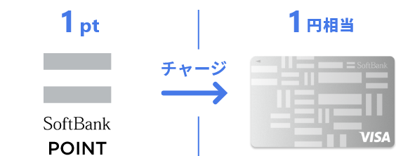 1pt チャージ → 1円相当