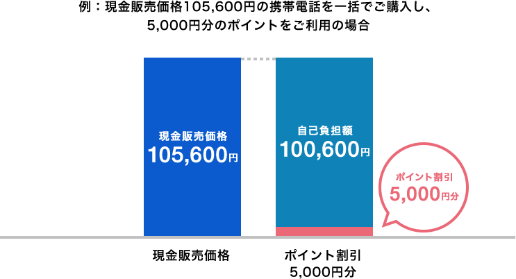 機種代金に使う スマートフォン 携帯電話 ソフトバンク